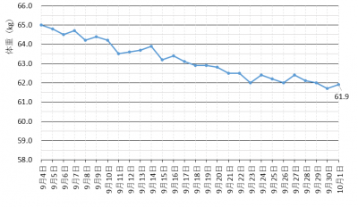 水を飲むとなぜ体重が減るのかを理解する